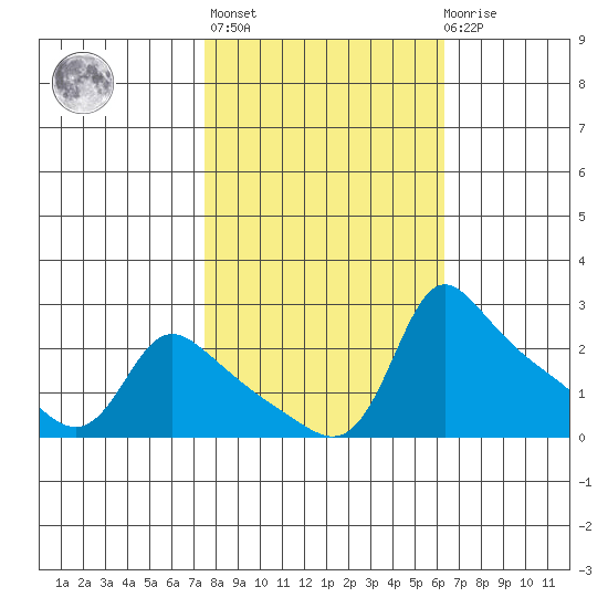 Multnomah Channel tide chart for Thursday, October 17, 2024