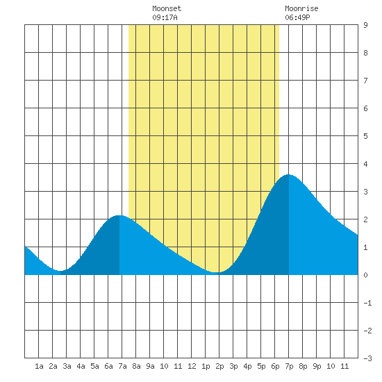 Multnomah Channel tide chart for Friday, October 18, 2024