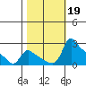 Multnomah Channel tide chart for Saturday, October 19, 2024