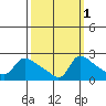 Multnomah Channel tide chart for Tuesday, October 1, 2024