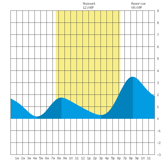 Multnomah Channel tide chart for Sunday, October 20, 2024