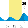 Multnomah Channel tide chart for Sunday, October 20, 2024