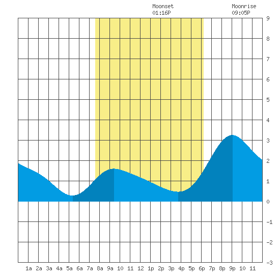 Multnomah Channel tide chart for Monday, October 21, 2024