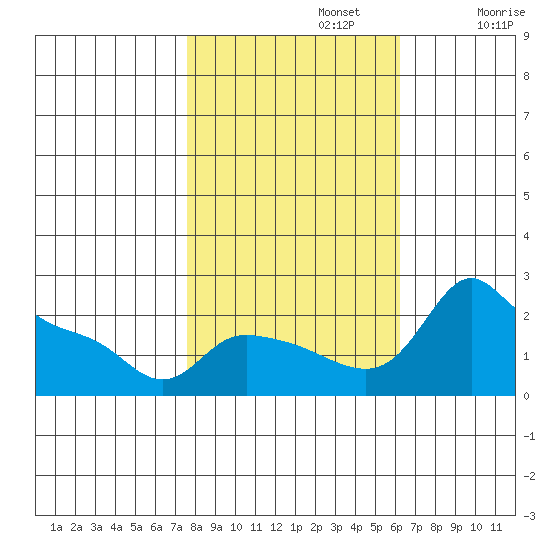 Multnomah Channel tide chart for Tuesday, October 22, 2024