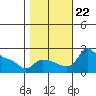 Multnomah Channel tide chart for Tuesday, October 22, 2024