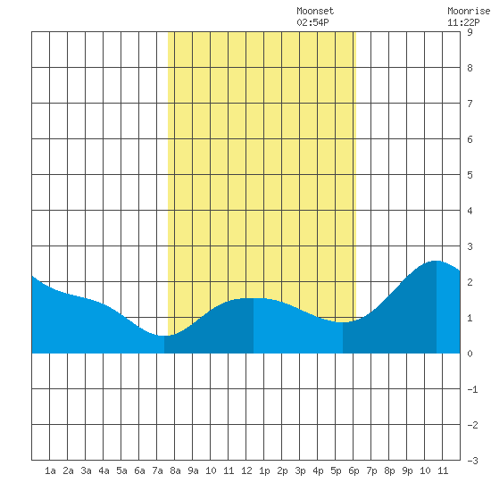 Multnomah Channel tide chart for Wednesday, October 23, 2024