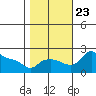 Multnomah Channel tide chart for Wednesday, October 23, 2024