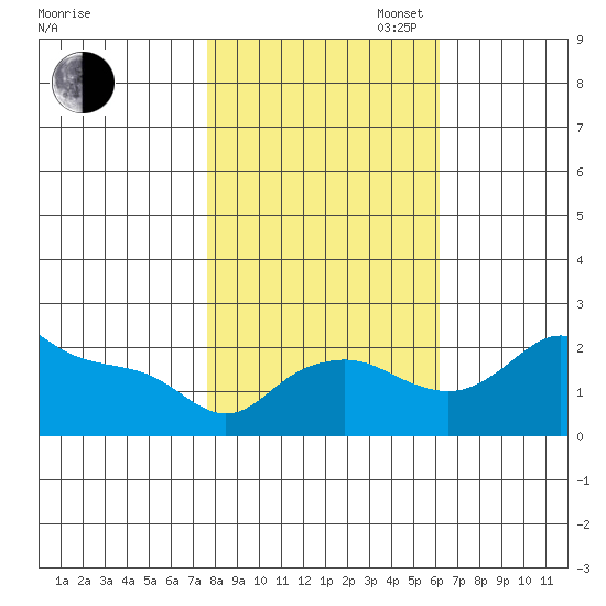 Multnomah Channel tide chart for Thursday, October 24, 2024