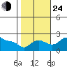 Multnomah Channel tide chart for Thursday, October 24, 2024