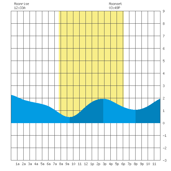 Multnomah Channel tide chart for Friday, October 25, 2024