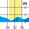 Multnomah Channel tide chart for Friday, October 25, 2024