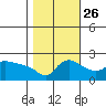 Multnomah Channel tide chart for Saturday, October 26, 2024