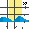 Multnomah Channel tide chart for Sunday, October 27, 2024