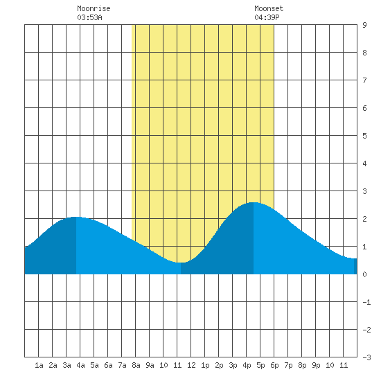 Multnomah Channel tide chart for Monday, October 28, 2024