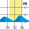 Multnomah Channel tide chart for Monday, October 28, 2024