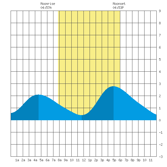 Multnomah Channel tide chart for Tuesday, October 29, 2024