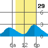 Multnomah Channel tide chart for Tuesday, October 29, 2024