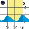 Multnomah Channel tide chart for Wednesday, October 2, 2024