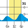 Multnomah Channel tide chart for Thursday, October 31, 2024