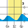 Multnomah Channel tide chart for Thursday, October 3, 2024