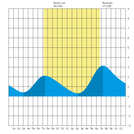 Multnomah Channel tide chart for Friday, October 4, 2024