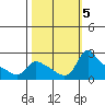 Multnomah Channel tide chart for Saturday, October 5, 2024