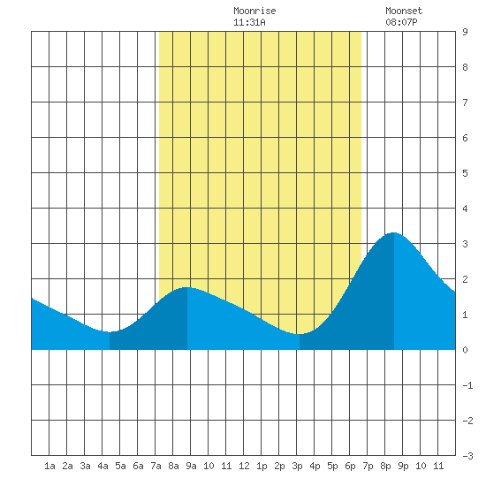 Multnomah Channel tide chart for Sunday, October 6, 2024