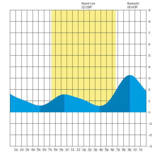 Multnomah Channel tide chart for Monday, October 7, 2024