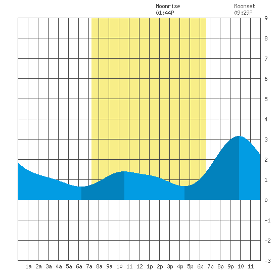 Multnomah Channel tide chart for Tuesday, October 8, 2024