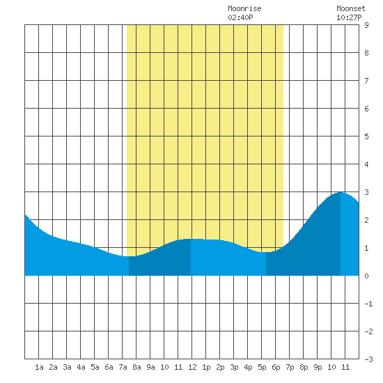Multnomah Channel tide chart for Wednesday, October 9, 2024