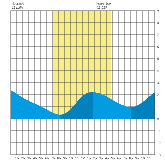 Multnomah Channel tide chart for Sunday, November 10, 2024