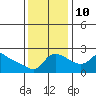 Multnomah Channel tide chart for Sunday, November 10, 2024
