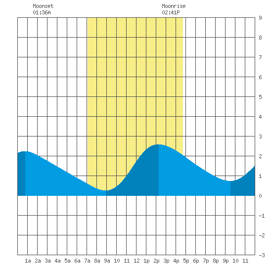 Multnomah Channel tide chart for Monday, November 11, 2024