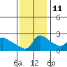 Multnomah Channel tide chart for Monday, November 11, 2024