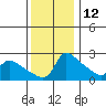 Multnomah Channel tide chart for Tuesday, November 12, 2024