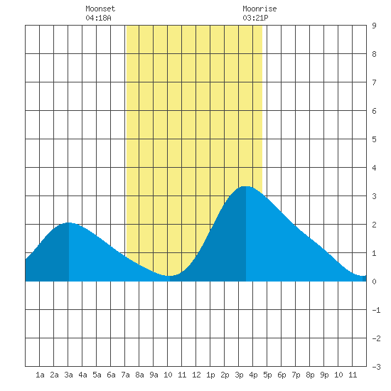 Multnomah Channel tide chart for Wednesday, November 13, 2024