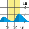 Multnomah Channel tide chart for Wednesday, November 13, 2024