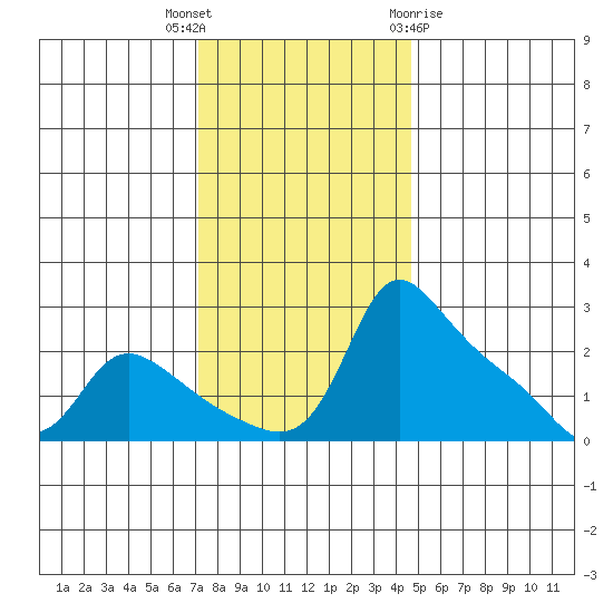 Multnomah Channel tide chart for Thursday, November 14, 2024