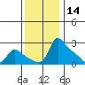 Multnomah Channel tide chart for Thursday, November 14, 2024