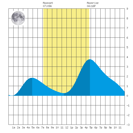 Multnomah Channel tide chart for Friday, November 15, 2024