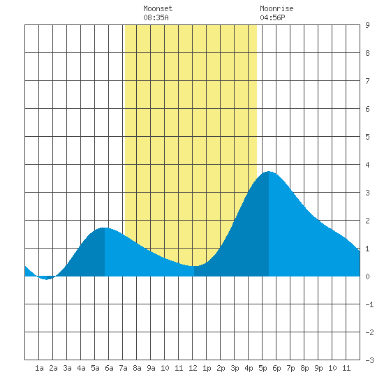 Multnomah Channel tide chart for Saturday, November 16, 2024