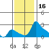 Multnomah Channel tide chart for Saturday, November 16, 2024