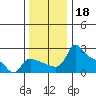 Multnomah Channel tide chart for Monday, November 18, 2024