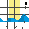 Multnomah Channel tide chart for Tuesday, November 19, 2024