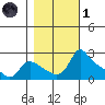 Multnomah Channel tide chart for Friday, November 1, 2024