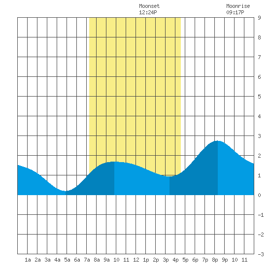 Multnomah Channel tide chart for Wednesday, November 20, 2024