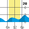 Multnomah Channel tide chart for Wednesday, November 20, 2024