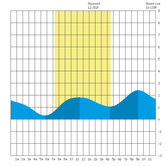 Multnomah Channel tide chart for Thursday, November 21, 2024