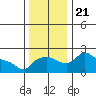 Multnomah Channel tide chart for Thursday, November 21, 2024
