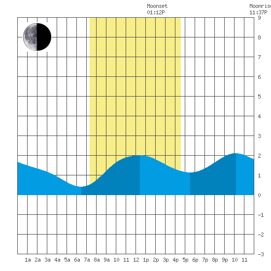 Multnomah Channel tide chart for Friday, November 22, 2024
